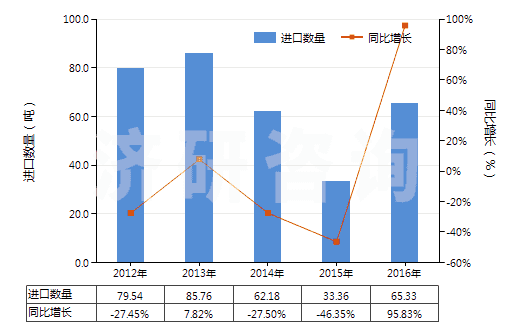 2012-2016年中國雙巰丙氨酸(胱氨酸)(HS29309010)進口量及增速統(tǒng)計